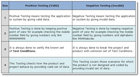 testing negative examples